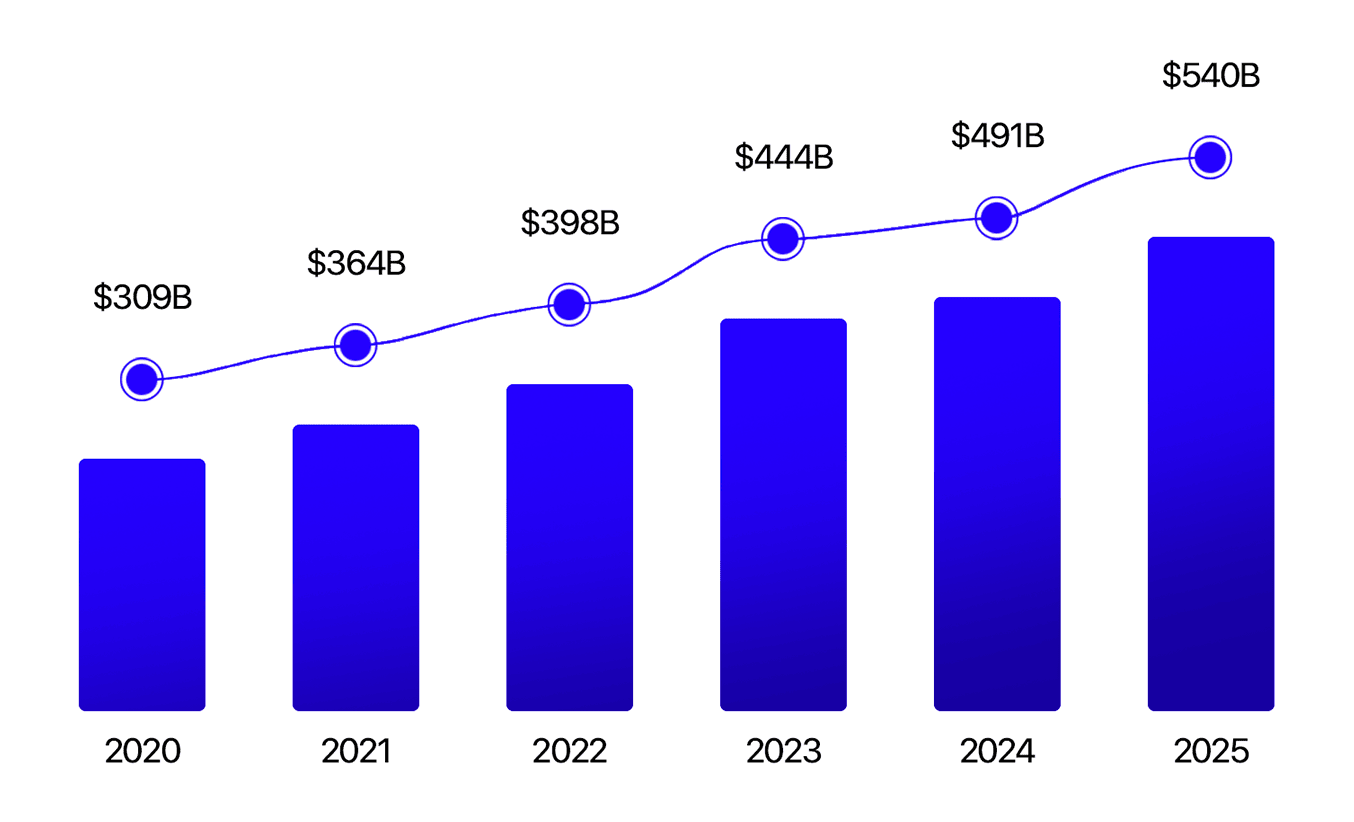 Amazon FBA market growth chart